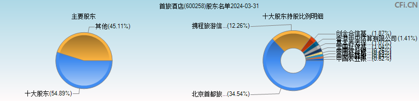 首旅酒店(600258)主要股东图
