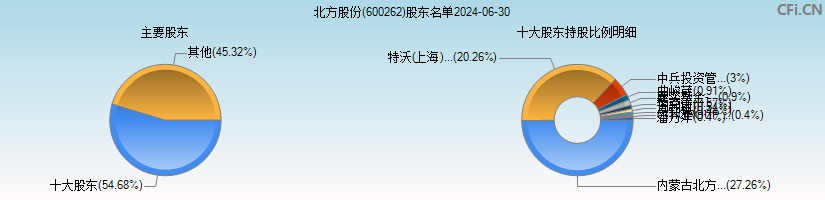 北方股份(600262)主要股东图