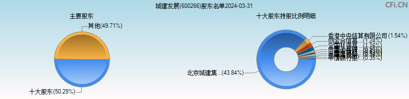 城建发展(600266)主要股东图