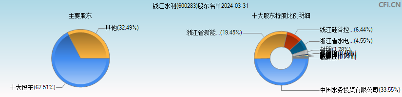 钱江水利(600283)主要股东图