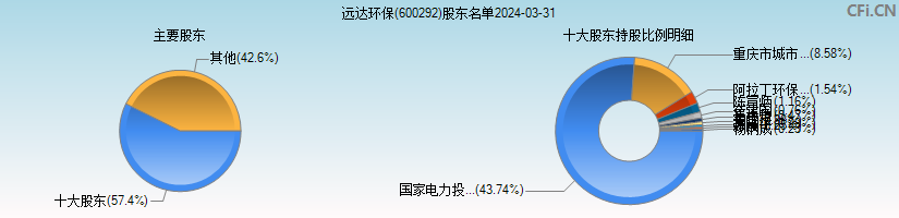 远达环保(600292)主要股东图