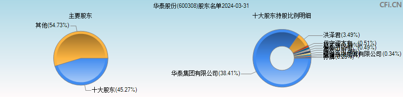 华泰股份(600308)主要股东图