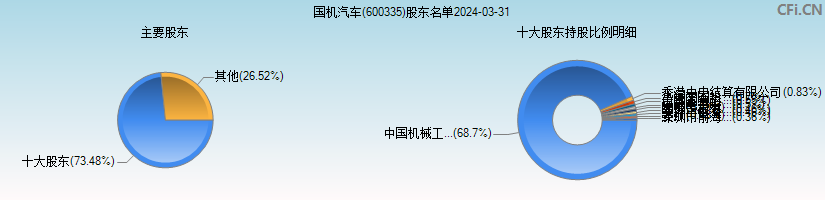 国机汽车(600335)主要股东图