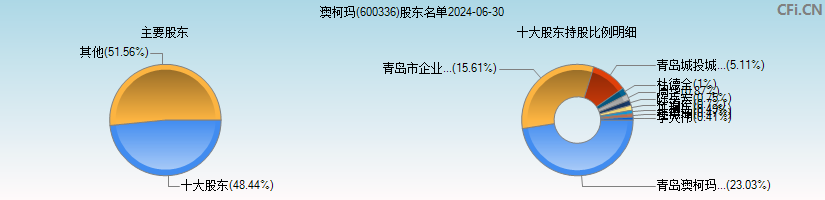澳柯玛(600336)主要股东图