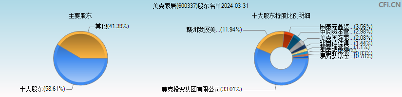 美克家居(600337)主要股东图