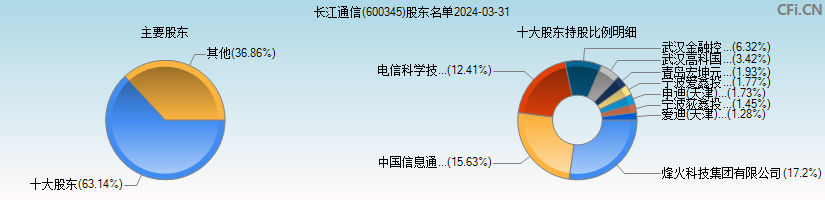 长江通信(600345)主要股东图