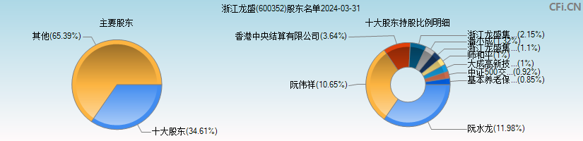 浙江龙盛(600352)主要股东图