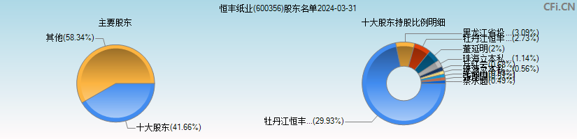 恒丰纸业(600356)主要股东图
