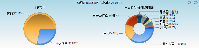 ST通葡(600365)主要股东图