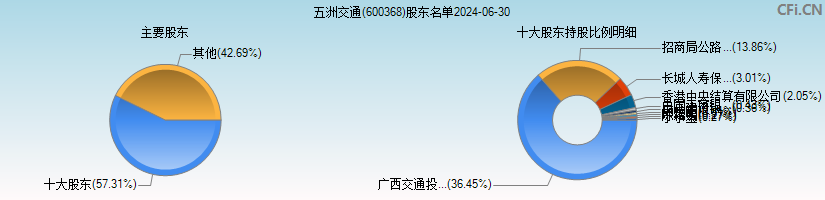 五洲交通(600368)主要股东图
