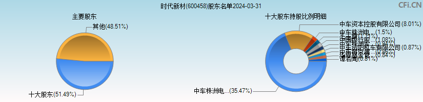 时代新材(600458)主要股东图