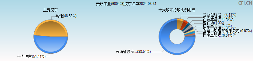 贵研铂业(600459)主要股东图