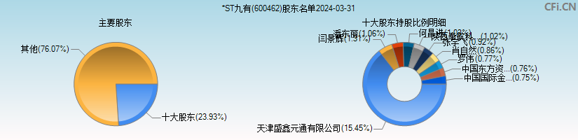 *ST九有(600462)主要股东图