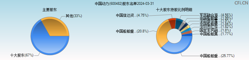 中国动力(600482)主要股东图