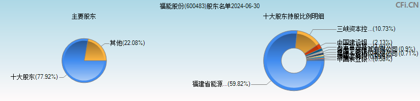 福能股份(600483)主要股东图