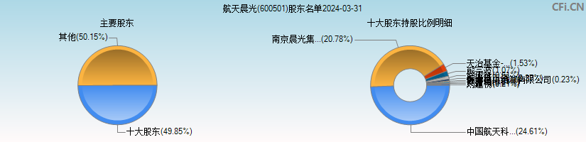 航天晨光(600501)主要股东图