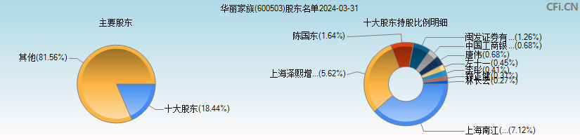 华丽家族(600503)主要股东图