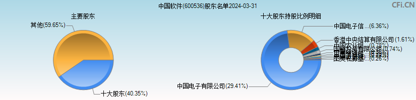 中国软件(600536)主要股东图