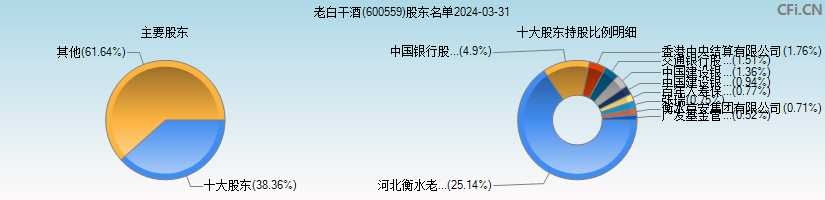 老白干酒(600559)主要股东图