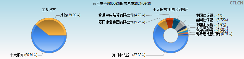 法拉电子(600563)主要股东图