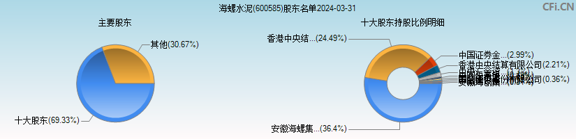 海螺水泥(600585)主要股东图