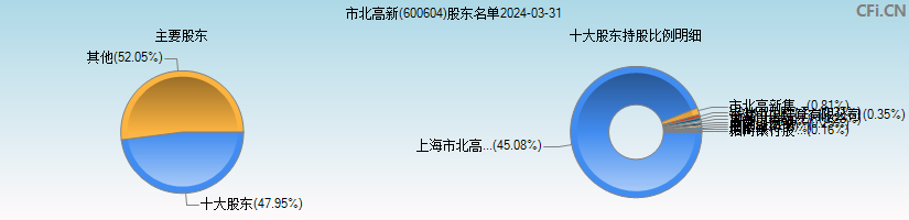 市北高新(600604)主要股东图