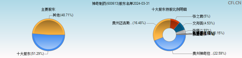 神奇制药(600613)主要股东图