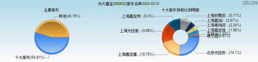 光大嘉宝(600622)主要股东图