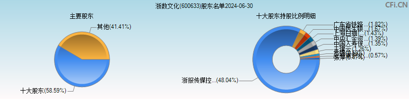 浙数文化(600633)主要股东图