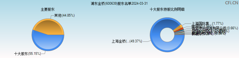 浦东金桥(600639)主要股东图
