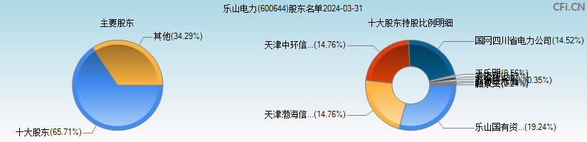 乐山电力(600644)主要股东图