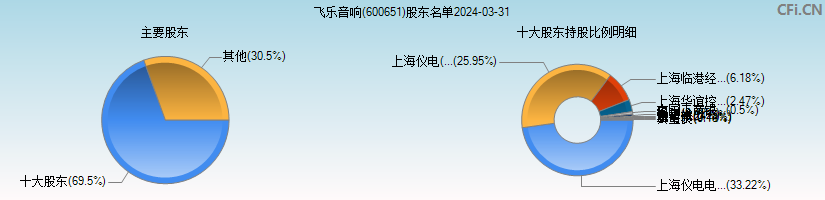 飞乐音响(600651)主要股东图