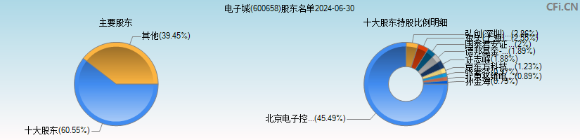 电子城(600658)主要股东图