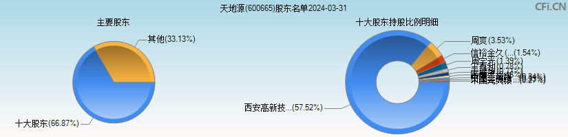 天地源(600665)主要股东图