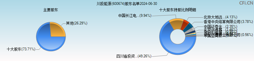 川投能源(600674)主要股东图