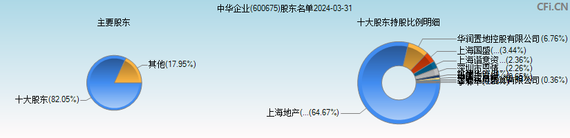 中华企业(600675)主要股东图