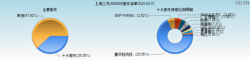 上海三毛(600689)主要股东图