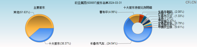 欧亚集团(600697)主要股东图