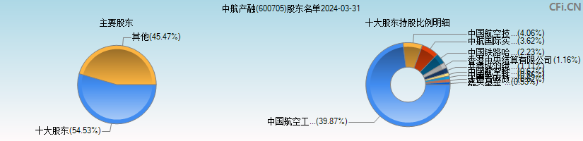 中航产融(600705)主要股东图
