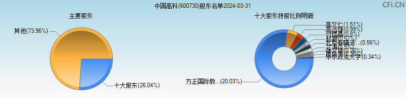 中国高科(600730)主要股东图