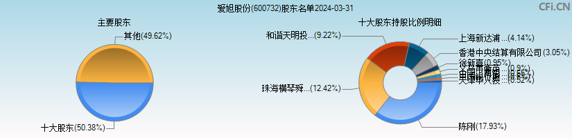 爱旭股份(600732)主要股东图