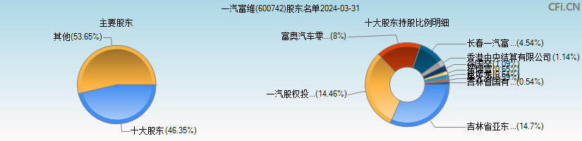 一汽富维(600742)主要股东图