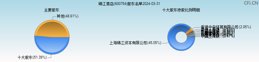 锦江酒店(600754)主要股东图
