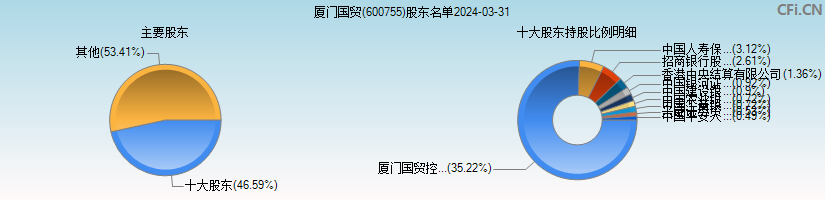 厦门国贸(600755)主要股东图
