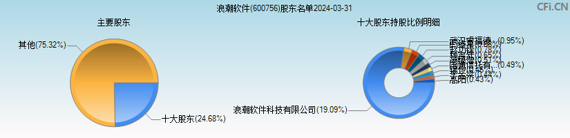 浪潮软件(600756)主要股东图