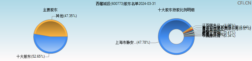 西藏城投(600773)主要股东图