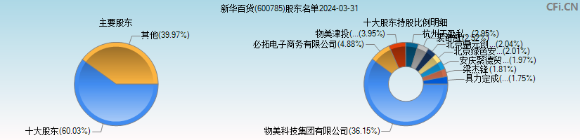 新华百货(600785)主要股东图