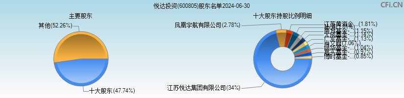 悦达投资(600805)主要股东图