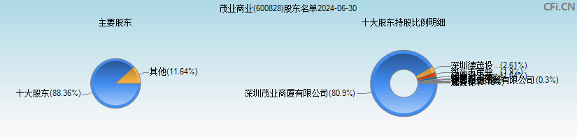 茂业商业(600828)主要股东图