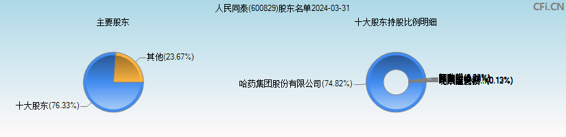 人民同泰(600829)主要股东图